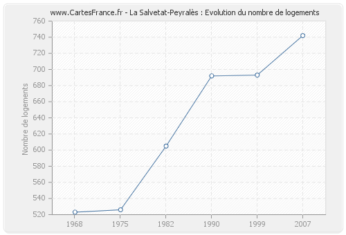 La Salvetat-Peyralès : Evolution du nombre de logements
